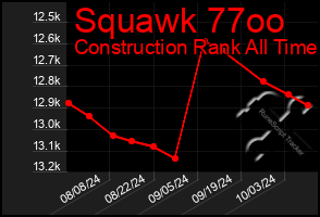 Total Graph of Squawk 77oo