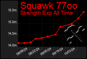 Total Graph of Squawk 77oo