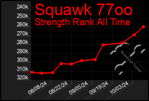 Total Graph of Squawk 77oo