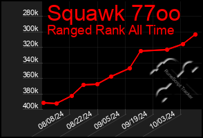 Total Graph of Squawk 77oo