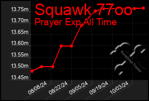 Total Graph of Squawk 77oo