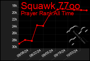 Total Graph of Squawk 77oo