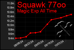 Total Graph of Squawk 77oo