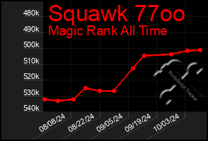 Total Graph of Squawk 77oo