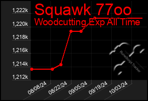 Total Graph of Squawk 77oo