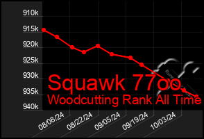 Total Graph of Squawk 77oo