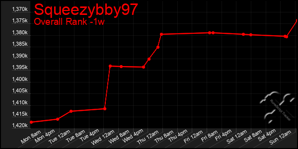 Last 7 Days Graph of Squeezybby97