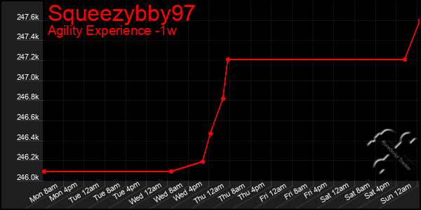 Last 7 Days Graph of Squeezybby97