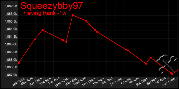 Last 7 Days Graph of Squeezybby97