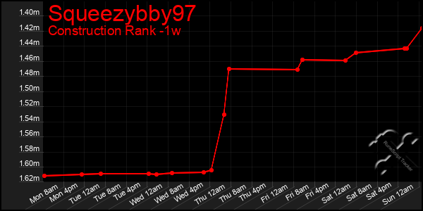 Last 7 Days Graph of Squeezybby97