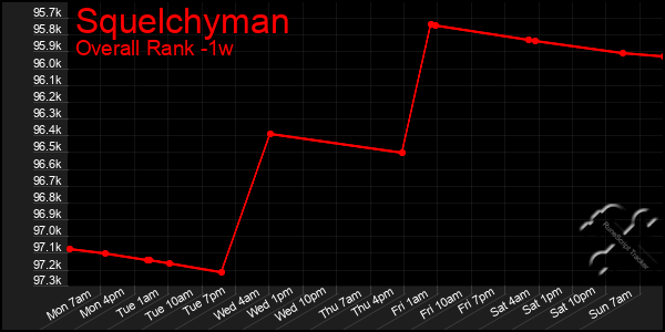 1 Week Graph of Squelchyman