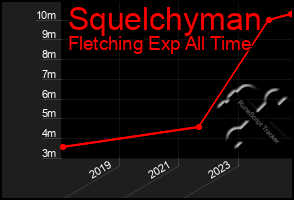 Total Graph of Squelchyman