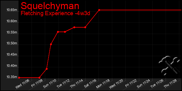 Last 31 Days Graph of Squelchyman