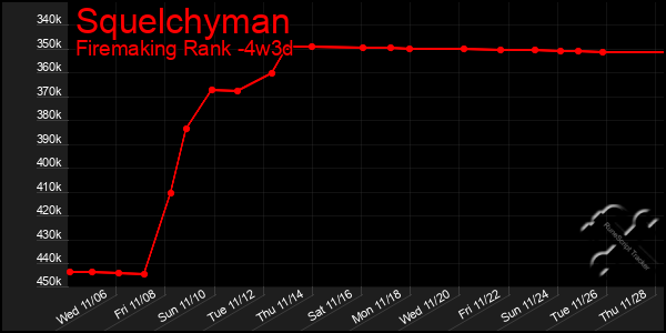 Last 31 Days Graph of Squelchyman