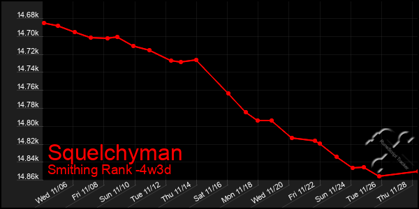 Last 31 Days Graph of Squelchyman