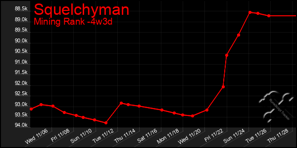 Last 31 Days Graph of Squelchyman