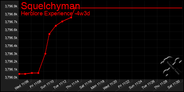 Last 31 Days Graph of Squelchyman