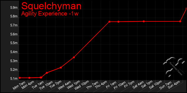 Last 7 Days Graph of Squelchyman