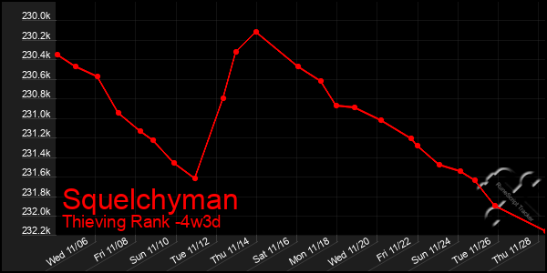 Last 31 Days Graph of Squelchyman