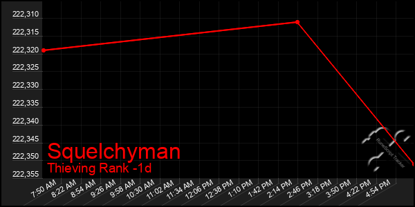 Last 24 Hours Graph of Squelchyman