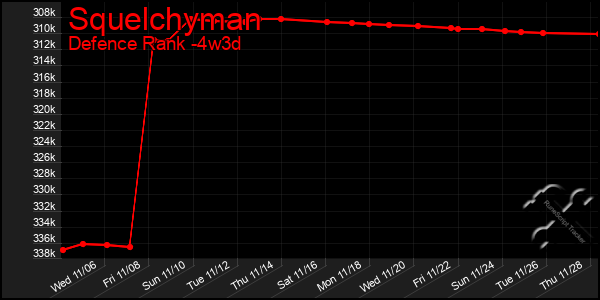 Last 31 Days Graph of Squelchyman