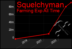 Total Graph of Squelchyman