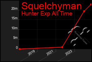 Total Graph of Squelchyman