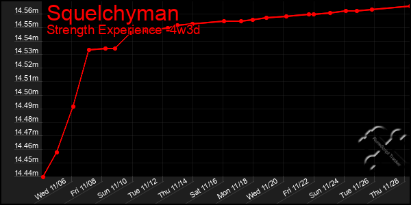 Last 31 Days Graph of Squelchyman