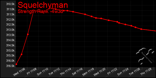 Last 31 Days Graph of Squelchyman