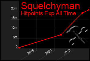 Total Graph of Squelchyman