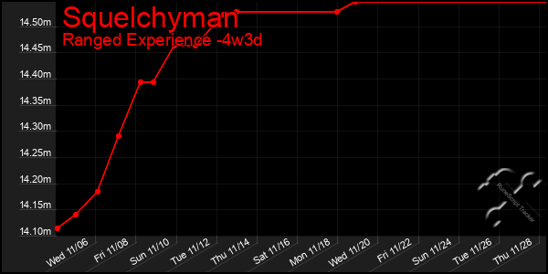 Last 31 Days Graph of Squelchyman