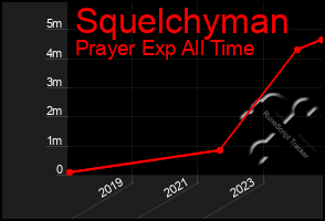 Total Graph of Squelchyman