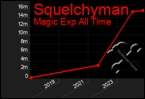 Total Graph of Squelchyman