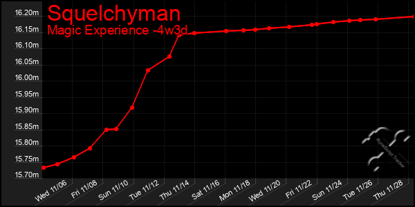 Last 31 Days Graph of Squelchyman