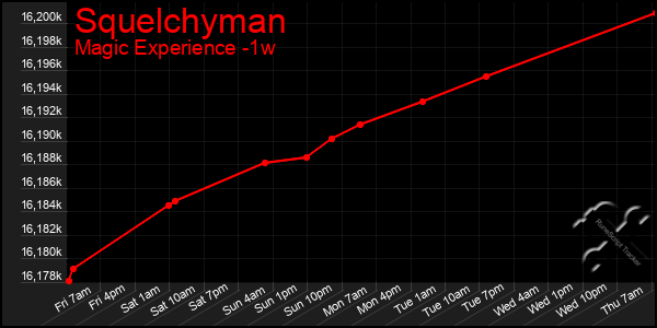 Last 7 Days Graph of Squelchyman