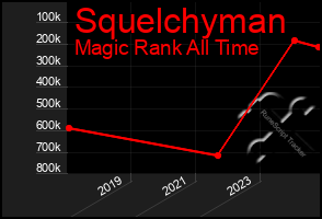 Total Graph of Squelchyman