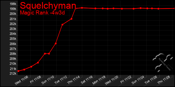 Last 31 Days Graph of Squelchyman