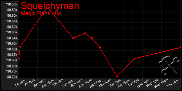 Last 7 Days Graph of Squelchyman