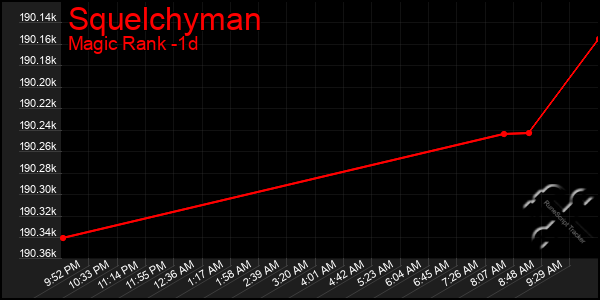 Last 24 Hours Graph of Squelchyman