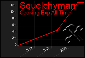 Total Graph of Squelchyman