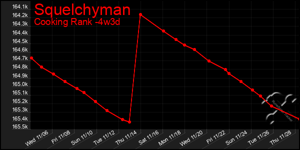 Last 31 Days Graph of Squelchyman