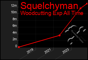 Total Graph of Squelchyman