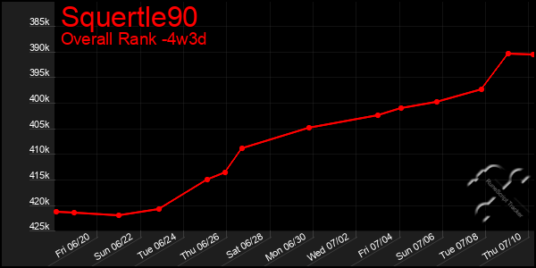 Last 31 Days Graph of Squertle90