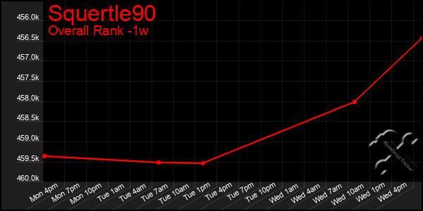 Last 7 Days Graph of Squertle90