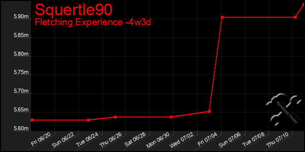 Last 31 Days Graph of Squertle90