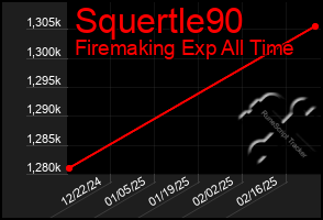 Total Graph of Squertle90