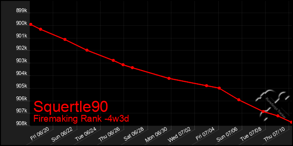 Last 31 Days Graph of Squertle90