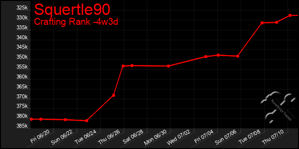 Last 31 Days Graph of Squertle90