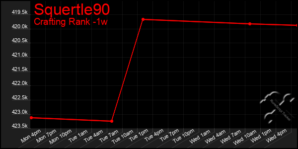 Last 7 Days Graph of Squertle90