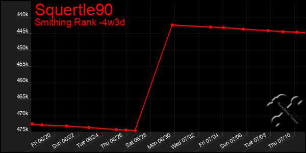 Last 31 Days Graph of Squertle90